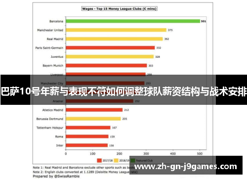 巴萨10号年薪与表现不符如何调整球队薪资结构与战术安排